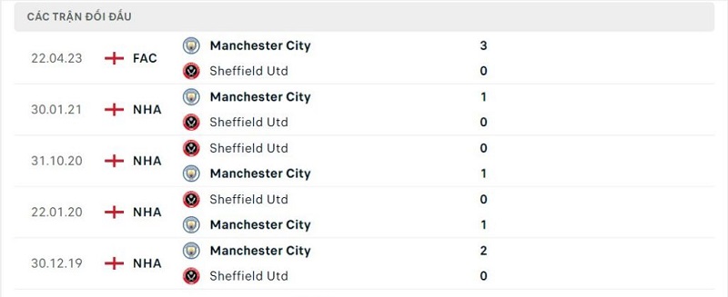 Thành tích đối đầu Sheffield United vs Manchester City