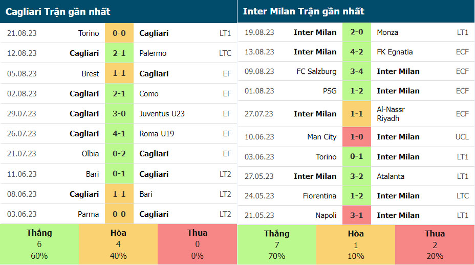 Phong độ gần đây của Cagliari vs Inter Milan