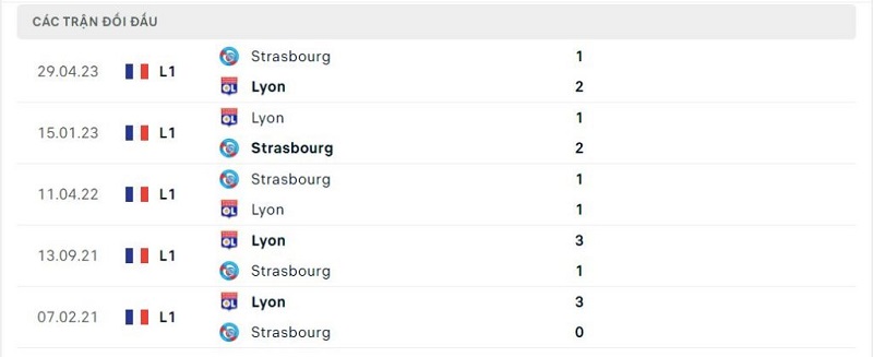 Thành tích đối đầu Strasbourg vs Lyon