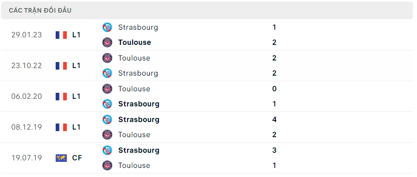 Thành tích đối đầu Strasbourg vs Toulouse
