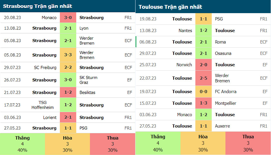 Thống kê phong độ gần đây của Strasbourg vs Toulouse