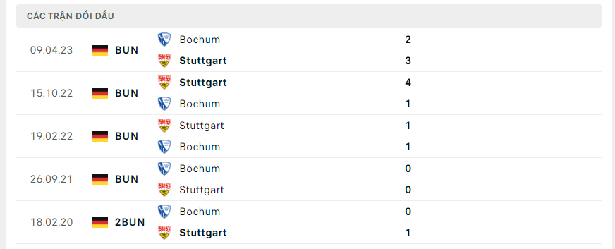 Thành tích đối đầu của Stuttgart vs Bochum