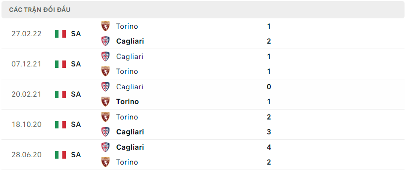 Lịch sử đối đầu Torino vs Cagliari
