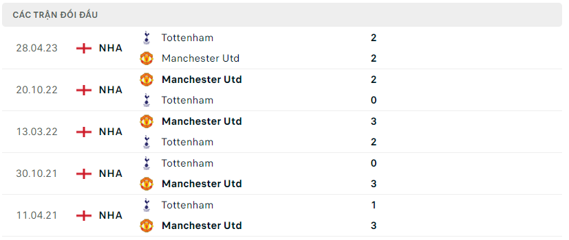 Thành tích đối đầu Tottenham vs Manchester United