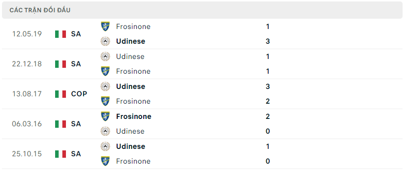 Thành tích đối đầu Udinese vs Frosinone