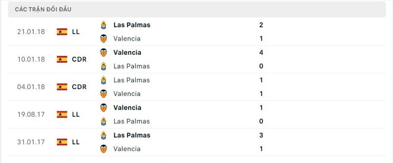Thành tích đối đầu Valencia vs Las Palmas