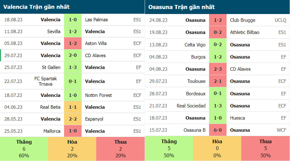 Phong độ thi đấu gần đây của Valencia vs Osasuna
