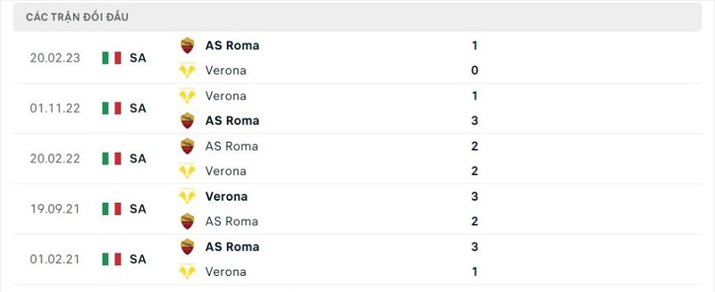 Thành tích đối đầu Verona vs AS Roma