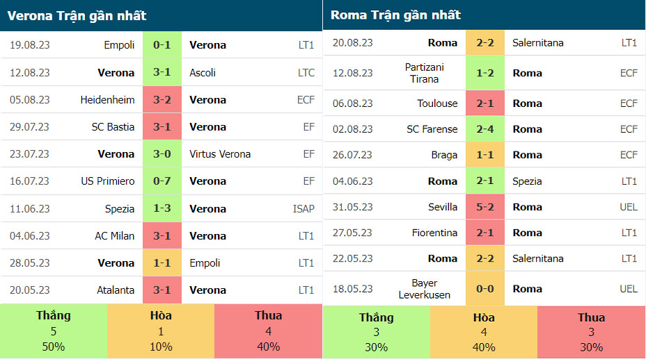 Phong độ gần đây của Verona vs AS Roma
