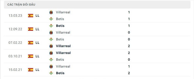 Thành tích đối đầu Villarreal vs Real Betis