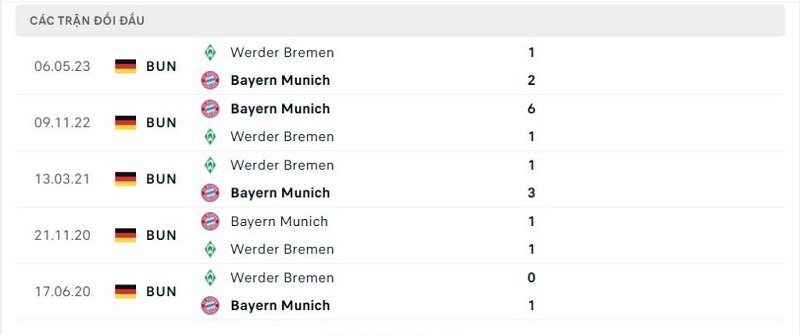 Thành tích đối đầu Werder Bremen vs Bayern Munich
