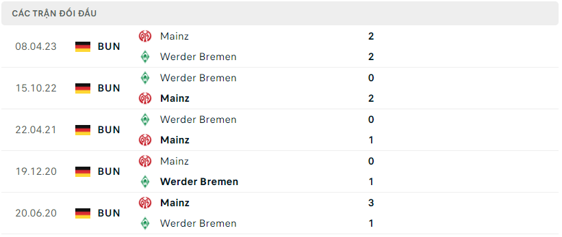 Thành tích đối đầu Werder Bremen vs Mainz