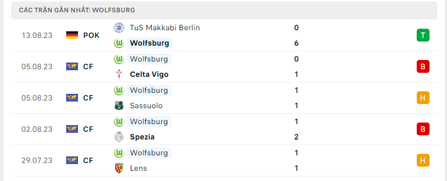 Phong độ Wolfsburg 