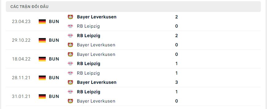 Thành tích đối đầu của Bayer Leverkusen vs RB Leipzig
