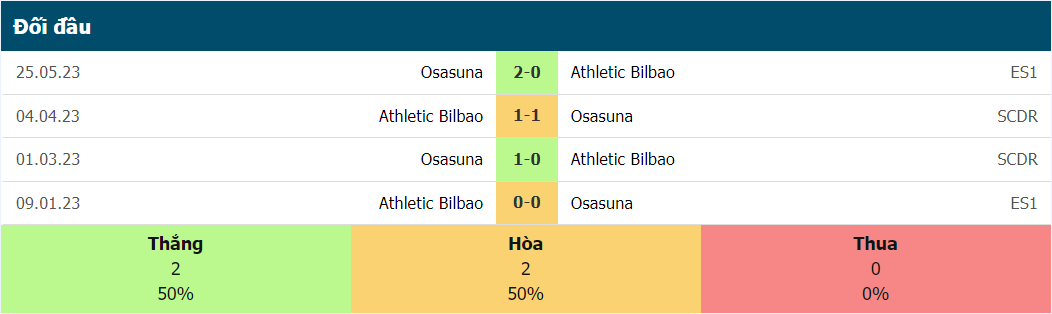 Thành tích đối đầu Osasuna vs Athletic Bilbao