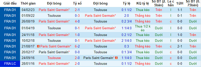 Thành tích đối đầu của Toulouse vs PSG