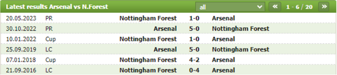 Thành tích đối đầu Arsenal vs Nottingham