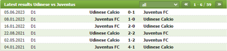 Lịch sử đối đầu của Udinese vs Juventus
