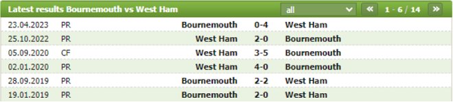 Thành tích đối đầu Bournemouth vs West Ham