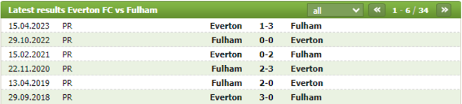 Thành tích đối đầu Everton vs Fulham