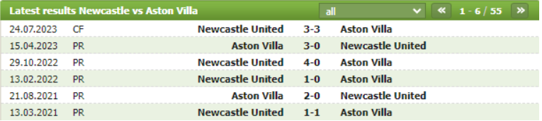 Thành tích đối đầu Newcastle vs Aston Villa