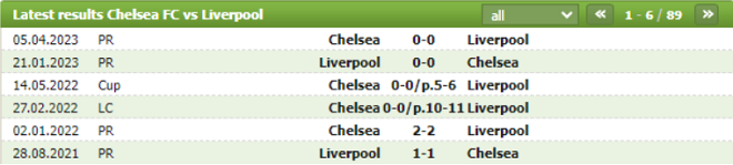 Thành tích đối đầu Chelsea vs Liverpool