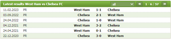 Thành tích đối đầu West Ham vs Chelsea