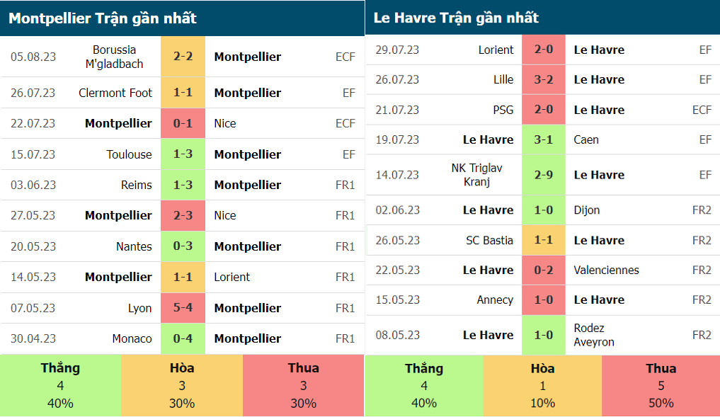Phong độ thi đấu gần đây của Montpellier vs Le Havre