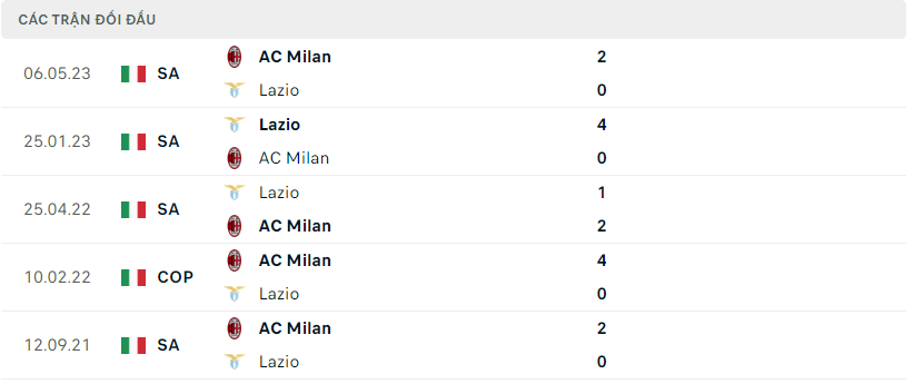 Lịch sử đối đầu của AC Milan vs Lazio