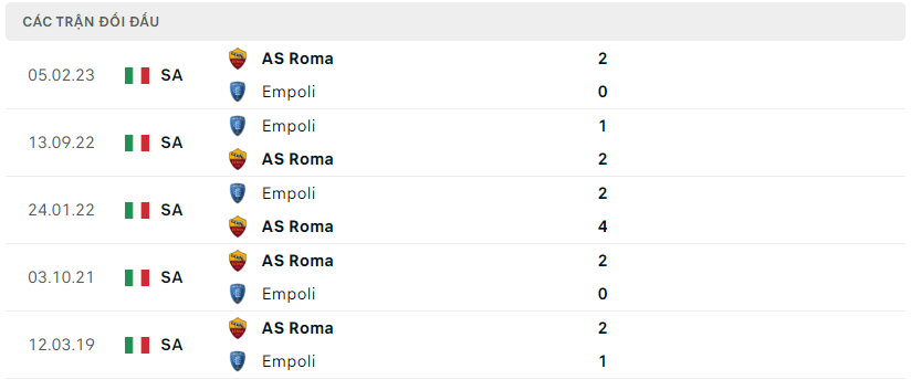 Thành tích đối đầu của AS Roma vs Empoli