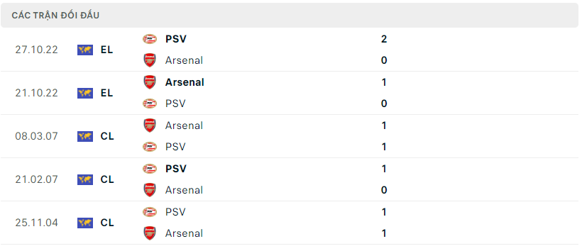 Thành tích đối đầu Arsenal vs PSV Eindhoven