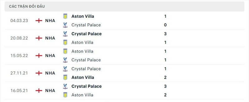 Thành tích đối đầu Aston Villa vs Crystal Palace