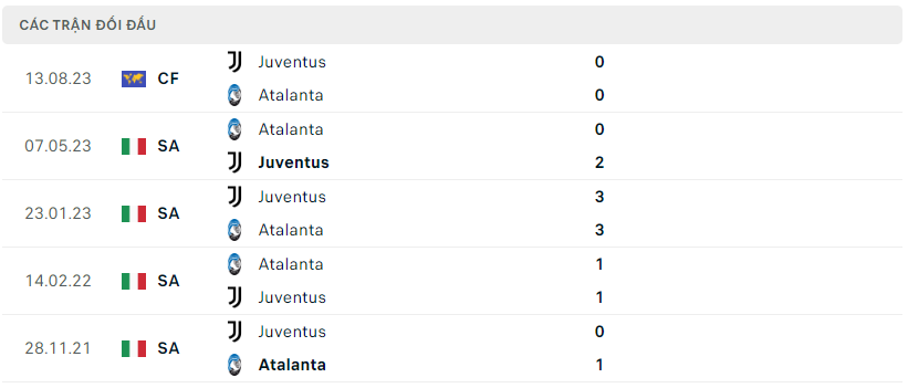Thành tích đối đầu của Atalanta vs Juventus 