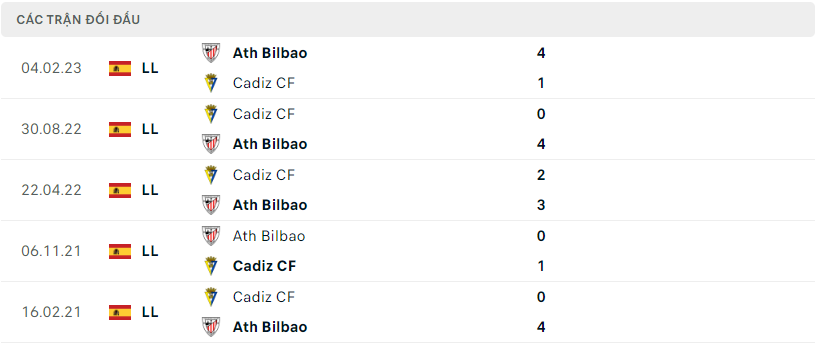 Thành tích đối đầu Ath Bilbao vs Cadiz CF