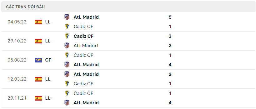 Thành tích đối đầu Atletico Madrid vs Cadiz