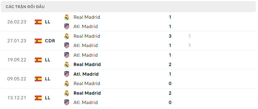 Thành tích đối đầu của Atletico Madrid vs Real Madrid