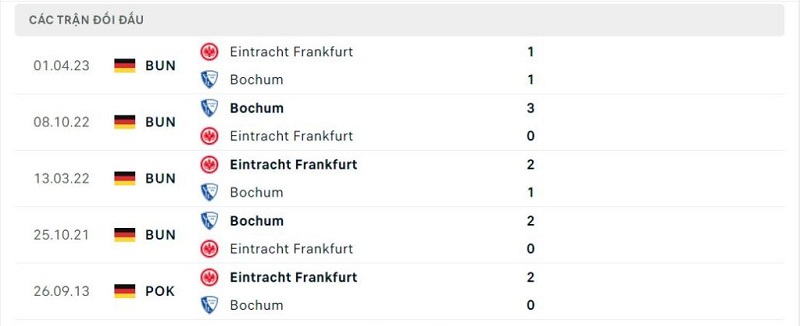 Thành tích đối đầu của Bochum vs Eintracht Frankfurt