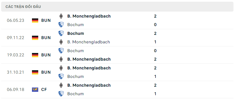 Thành tích đối đầu của Bochum vs Monchengladbach