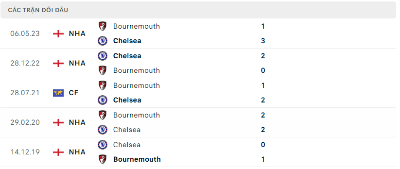 Thành tích đối đầu của Bournemouth vs Chelsea