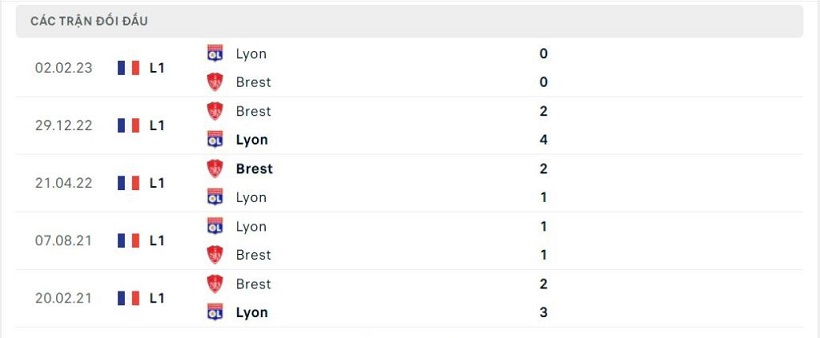 Thành tích đối đầu Brest vs Lyon