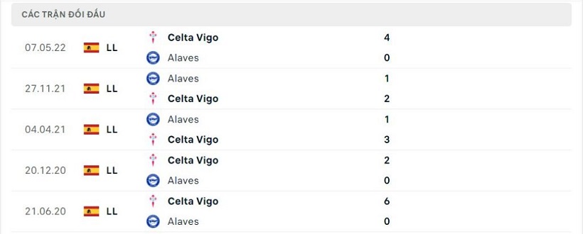 Thành tích đối đầu Celta Vigo vs Deportivo Alavés