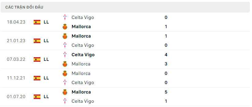 Lịch sử đối đầu của Celta Vigo vs Mallorca