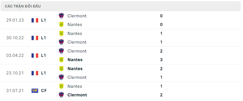 Thành tích đối đầu của Clermont vs Nantes