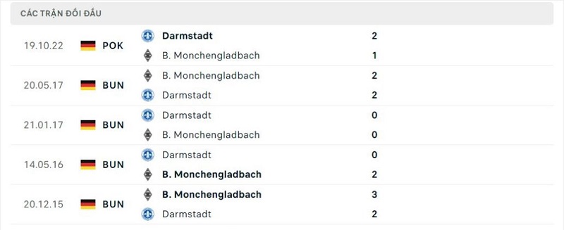 Thành tích đối đầu Darmstadt vs Monchengladbach