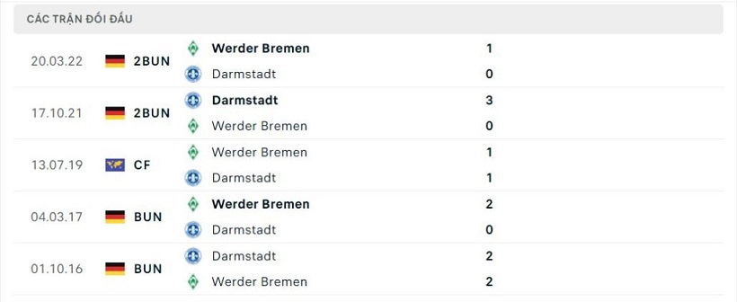 Thành tích đối đầu Darmstadt vs Werder Bremen