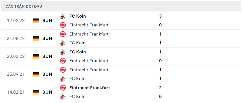 Thành tích đối đầu Eintracht Frankfurt vs FC Koln