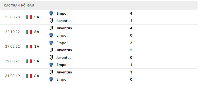 Thành tích đối đầu Empoli vs Juventus