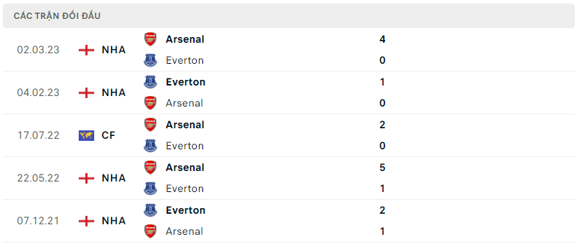 Thành tích đối đầu Everton vs Arsenal