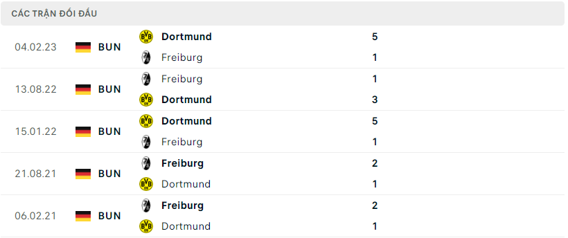 Lịch sử đối đầu của Freiburg vs Dortmund