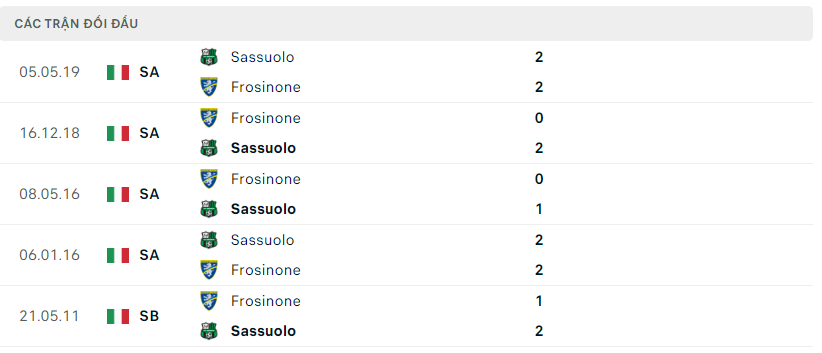Thành tích đối đầu của Frosinone vs Sassuolo